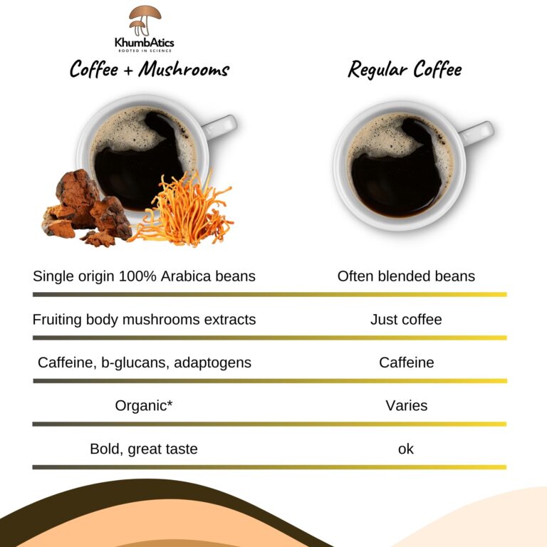 Mushroom coffee vs coffee